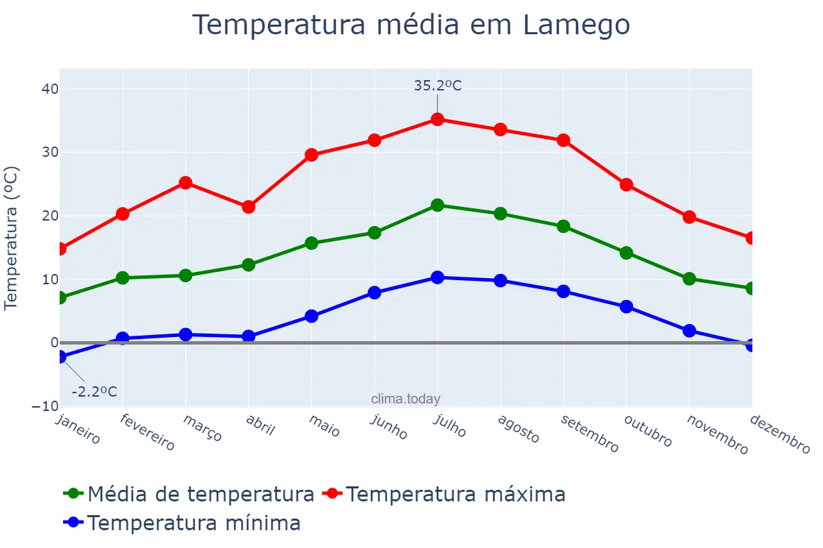 Temperatura anual em Lamego, Viseu, PT