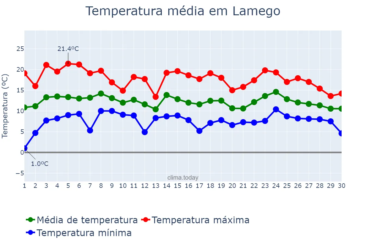 Temperatura em abril em Lamego, Viseu, PT
