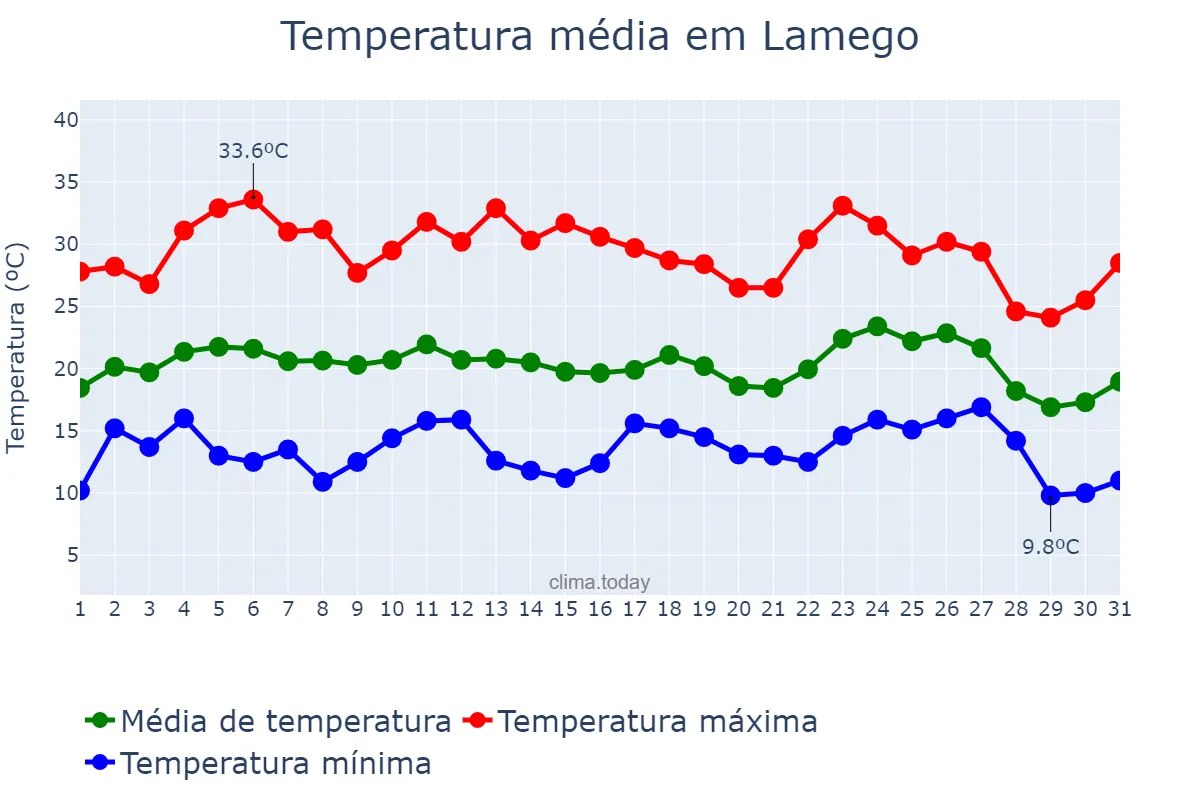 Temperatura em agosto em Lamego, Viseu, PT