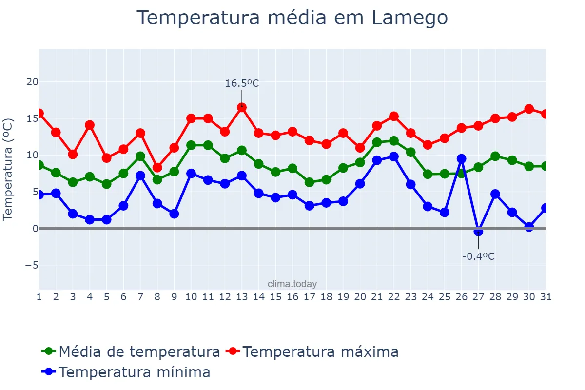 Temperatura em dezembro em Lamego, Viseu, PT