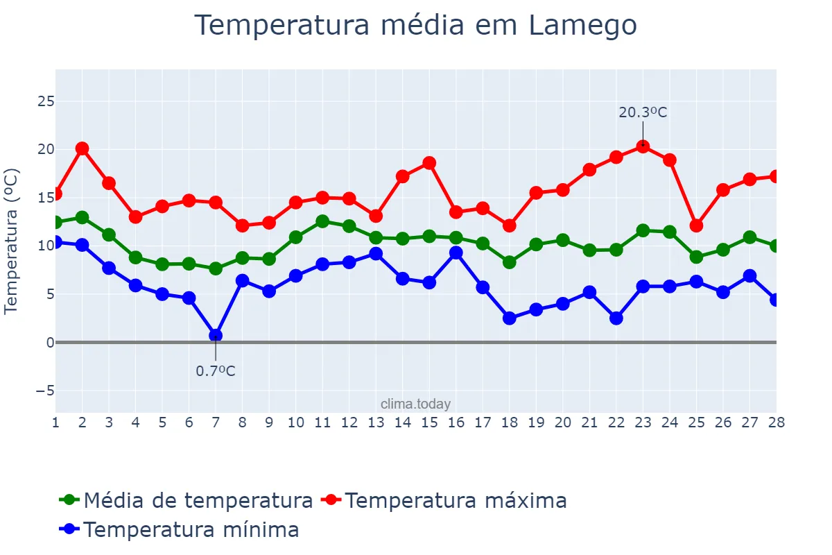 Temperatura em fevereiro em Lamego, Viseu, PT