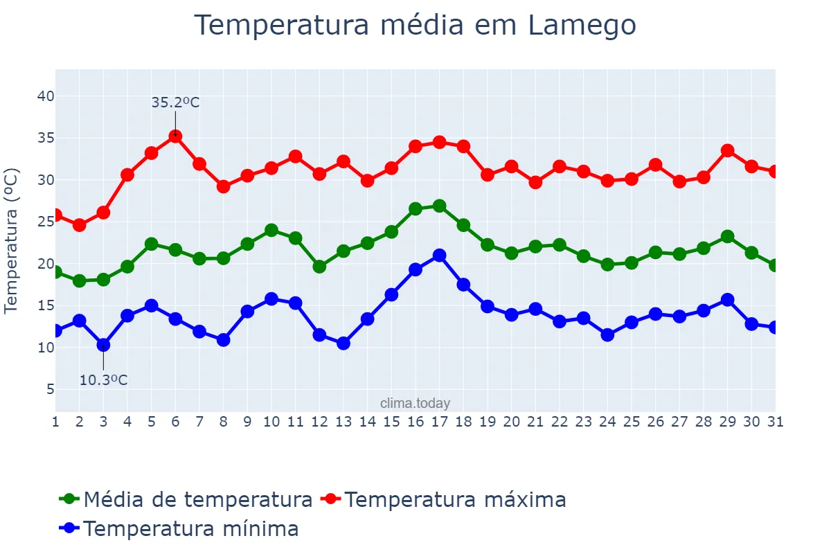 Temperatura em julho em Lamego, Viseu, PT