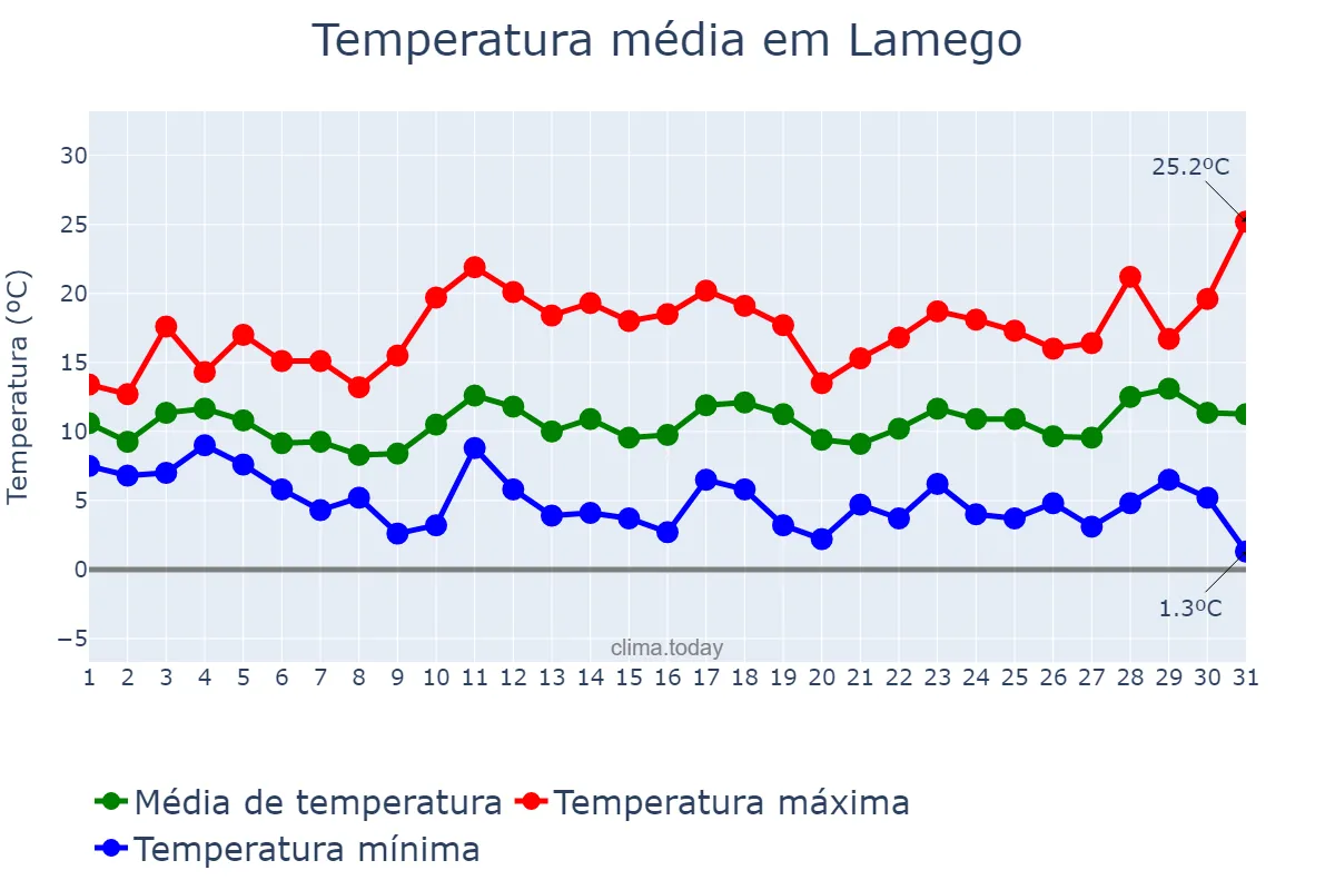 Temperatura em marco em Lamego, Viseu, PT