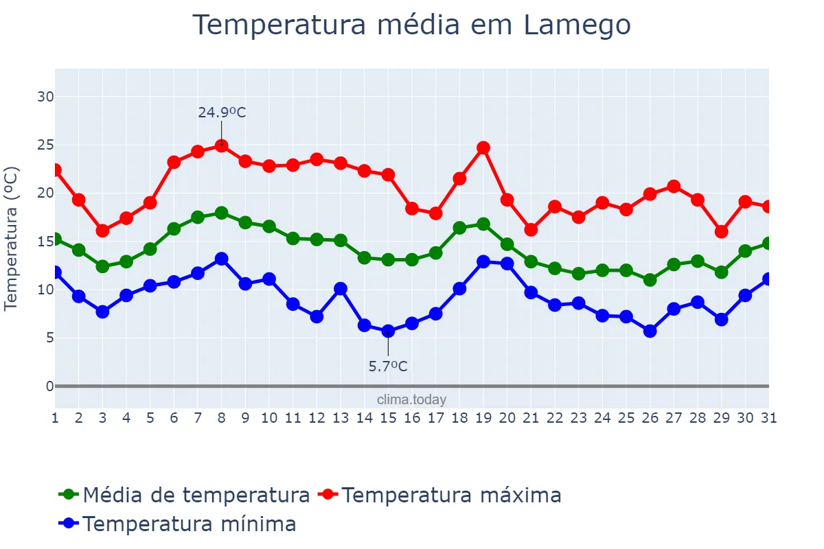 Temperatura em outubro em Lamego, Viseu, PT