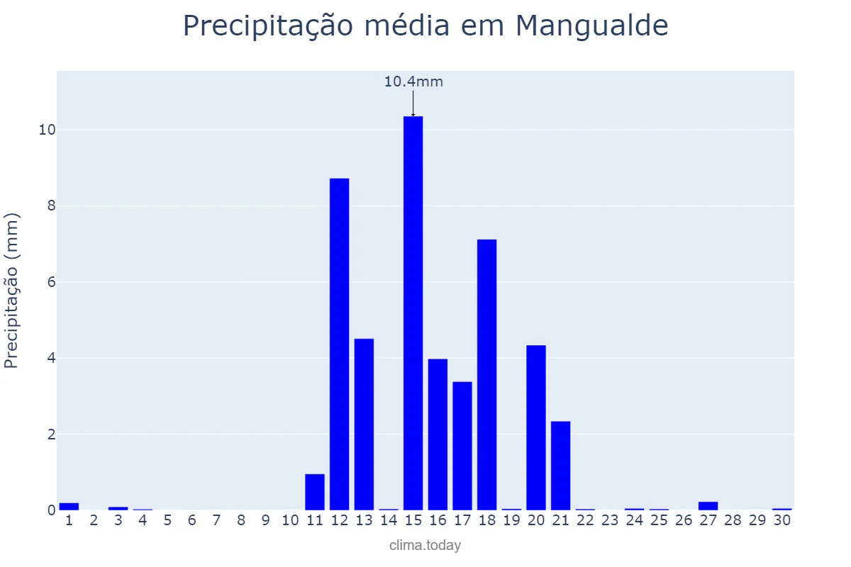 Precipitação em junho em Mangualde, Viseu, PT