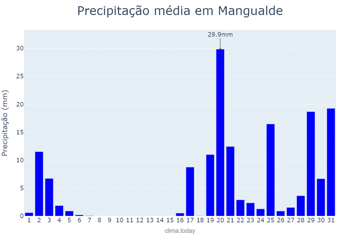 Precipitação em outubro em Mangualde, Viseu, PT