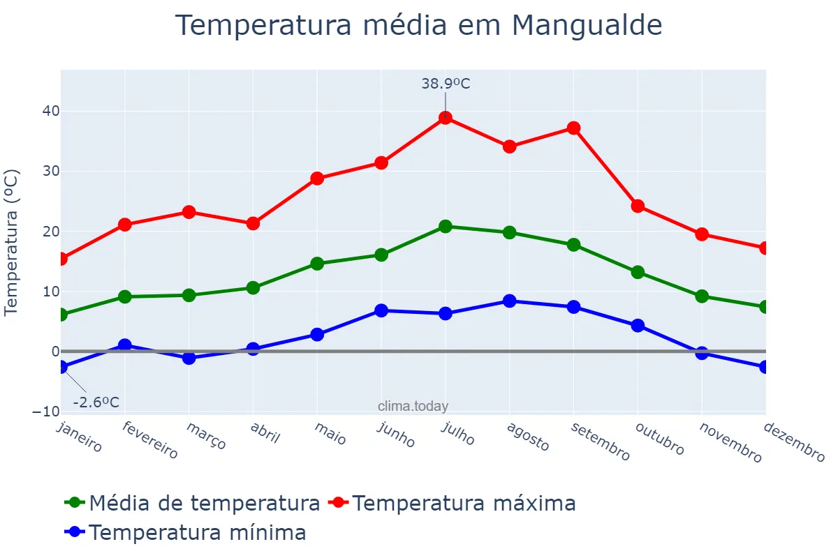 Temperatura anual em Mangualde, Viseu, PT