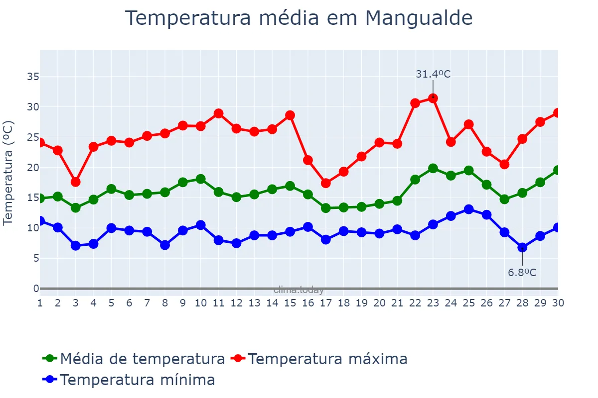 Temperatura em junho em Mangualde, Viseu, PT