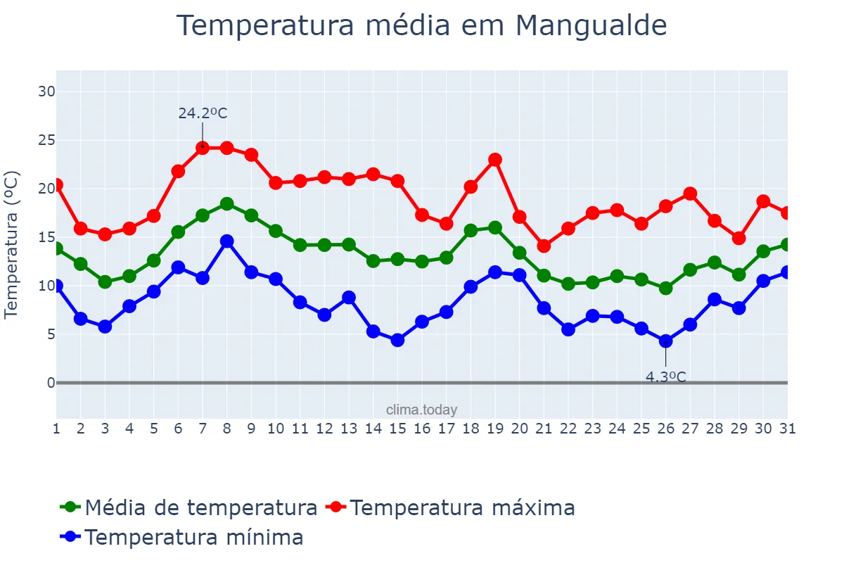 Temperatura em outubro em Mangualde, Viseu, PT