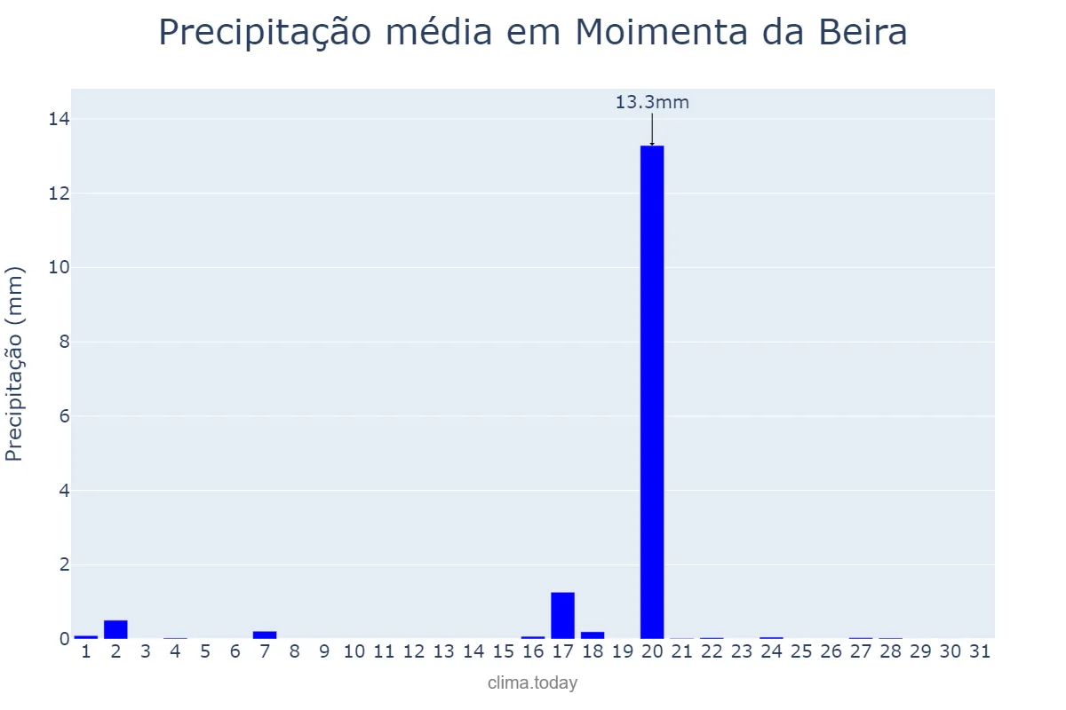 Precipitação em agosto em Moimenta da Beira, Viseu, PT