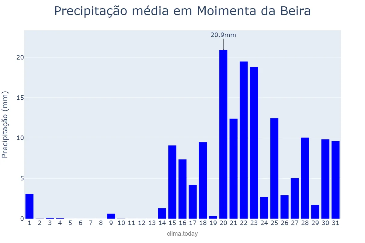 Precipitação em janeiro em Moimenta da Beira, Viseu, PT