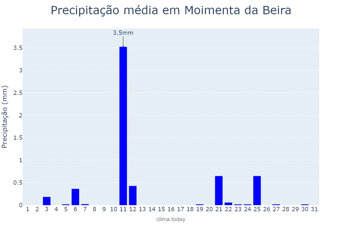 Precipitação em julho em Moimenta da Beira, Viseu, PT