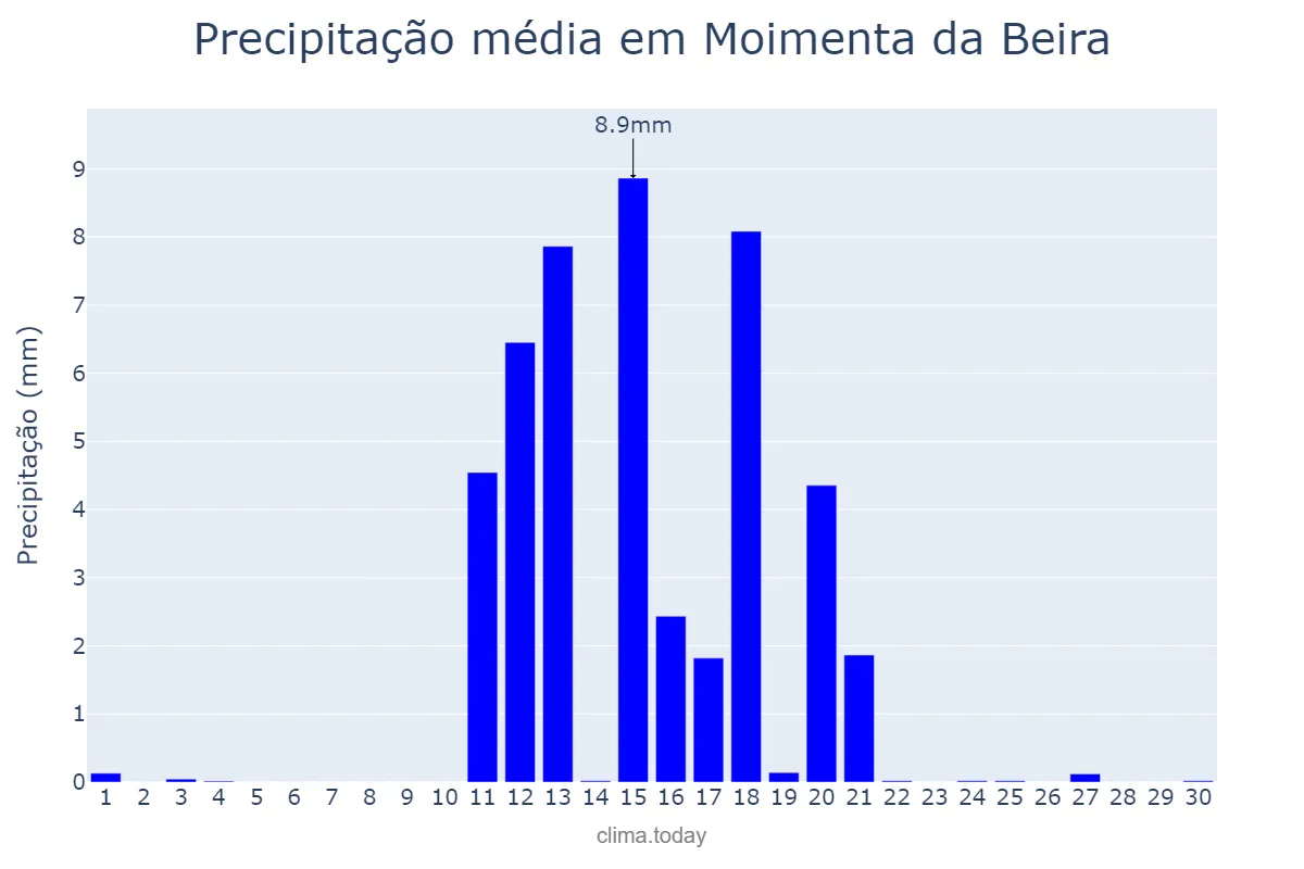Precipitação em junho em Moimenta da Beira, Viseu, PT