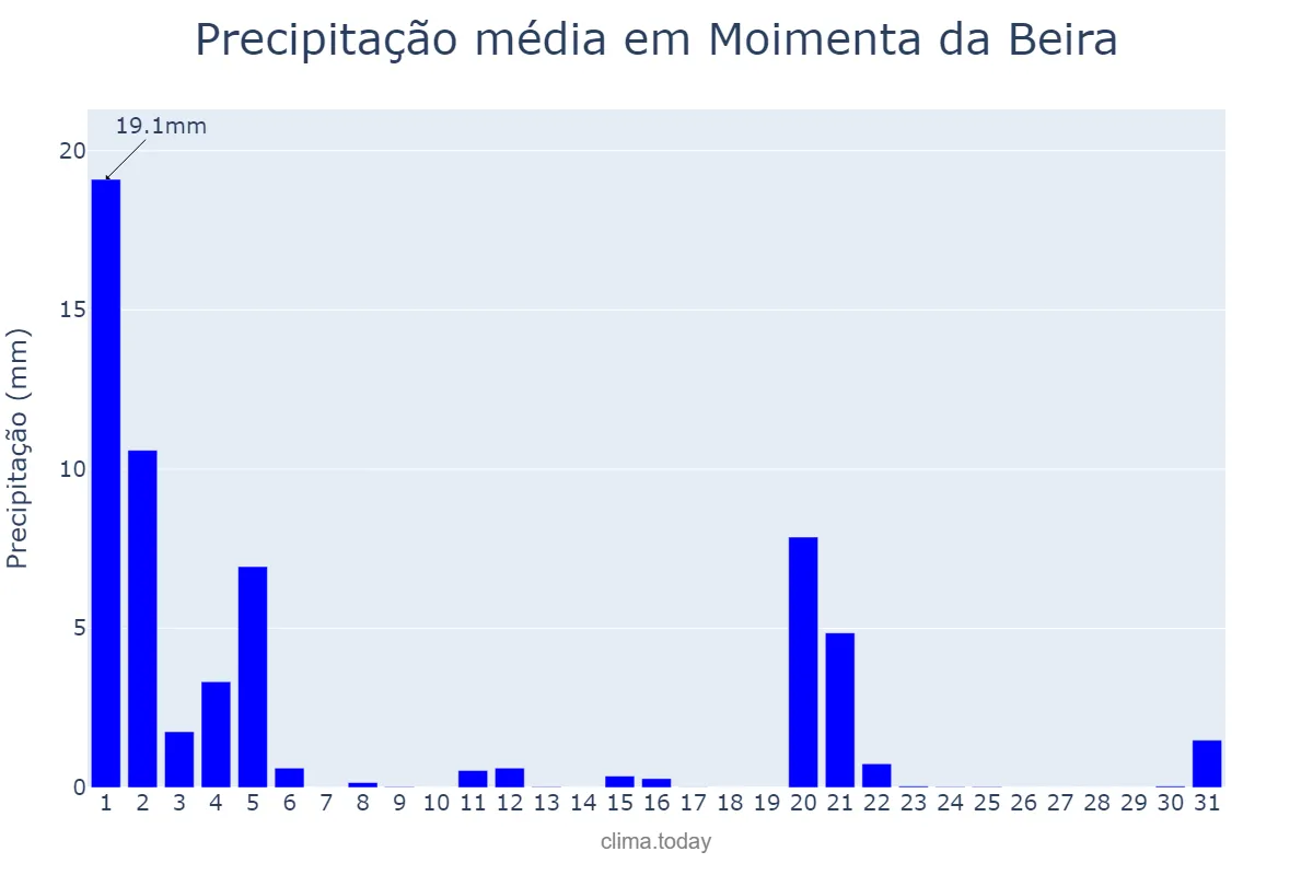 Precipitação em marco em Moimenta da Beira, Viseu, PT