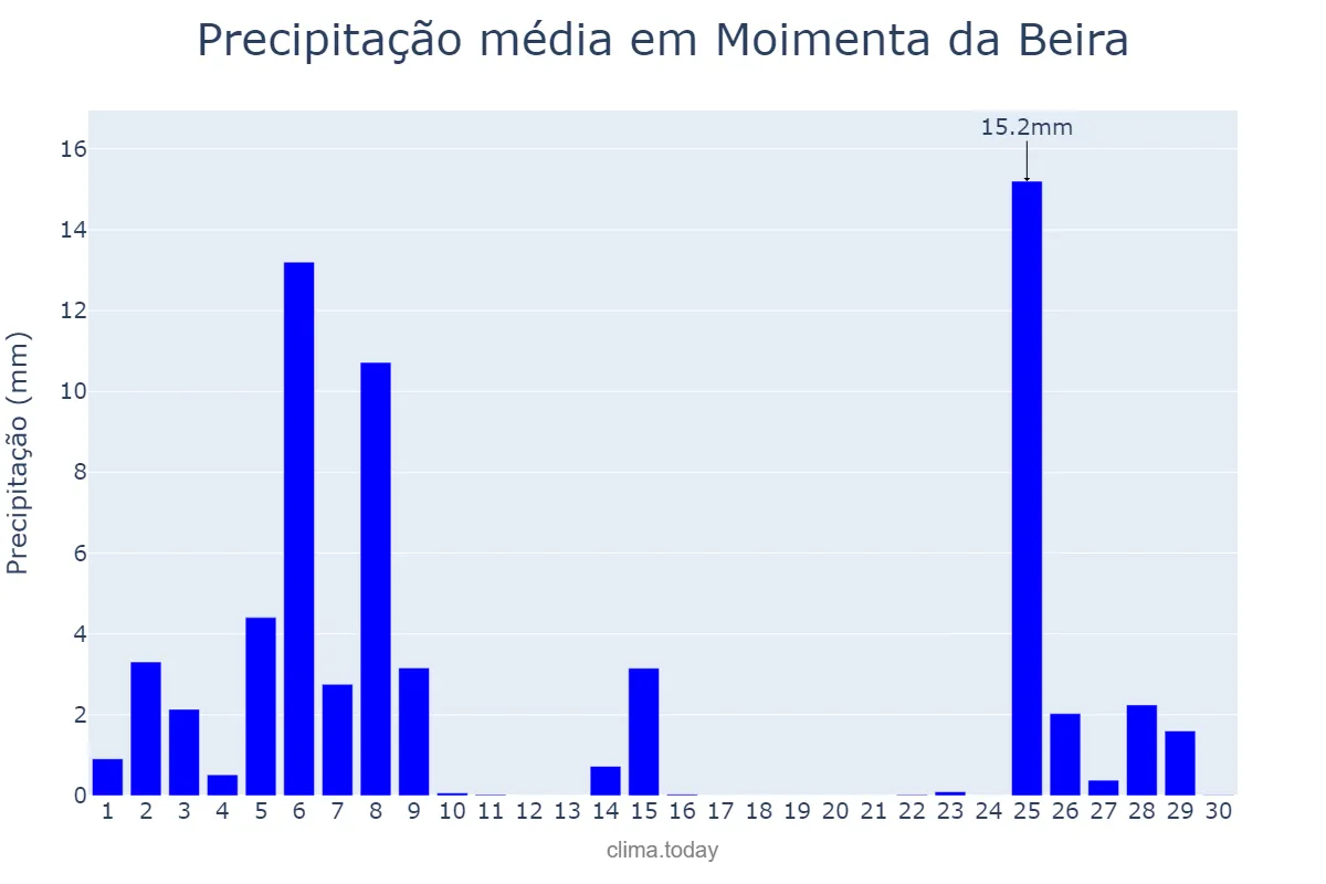 Precipitação em novembro em Moimenta da Beira, Viseu, PT