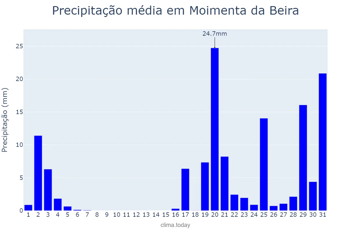 Precipitação em outubro em Moimenta da Beira, Viseu, PT