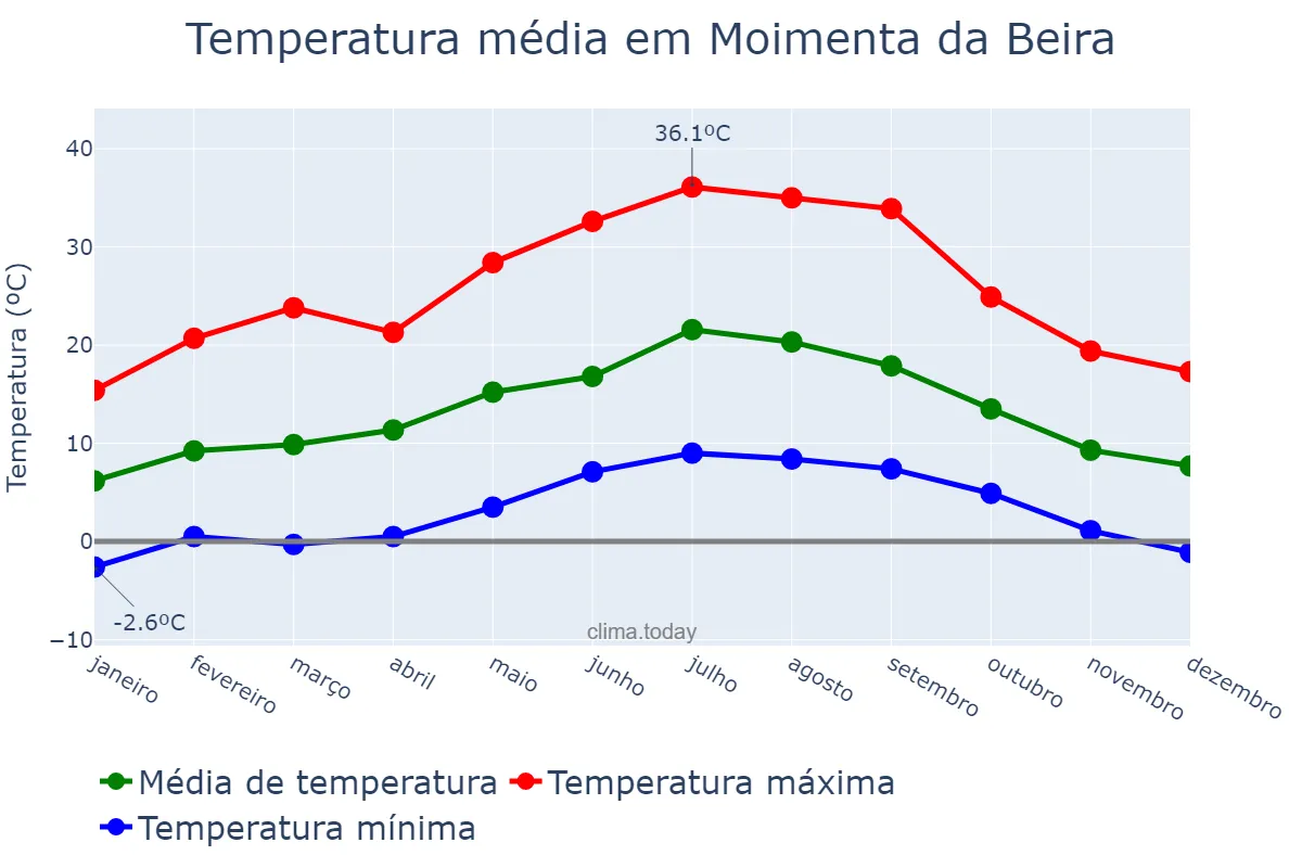 Temperatura anual em Moimenta da Beira, Viseu, PT