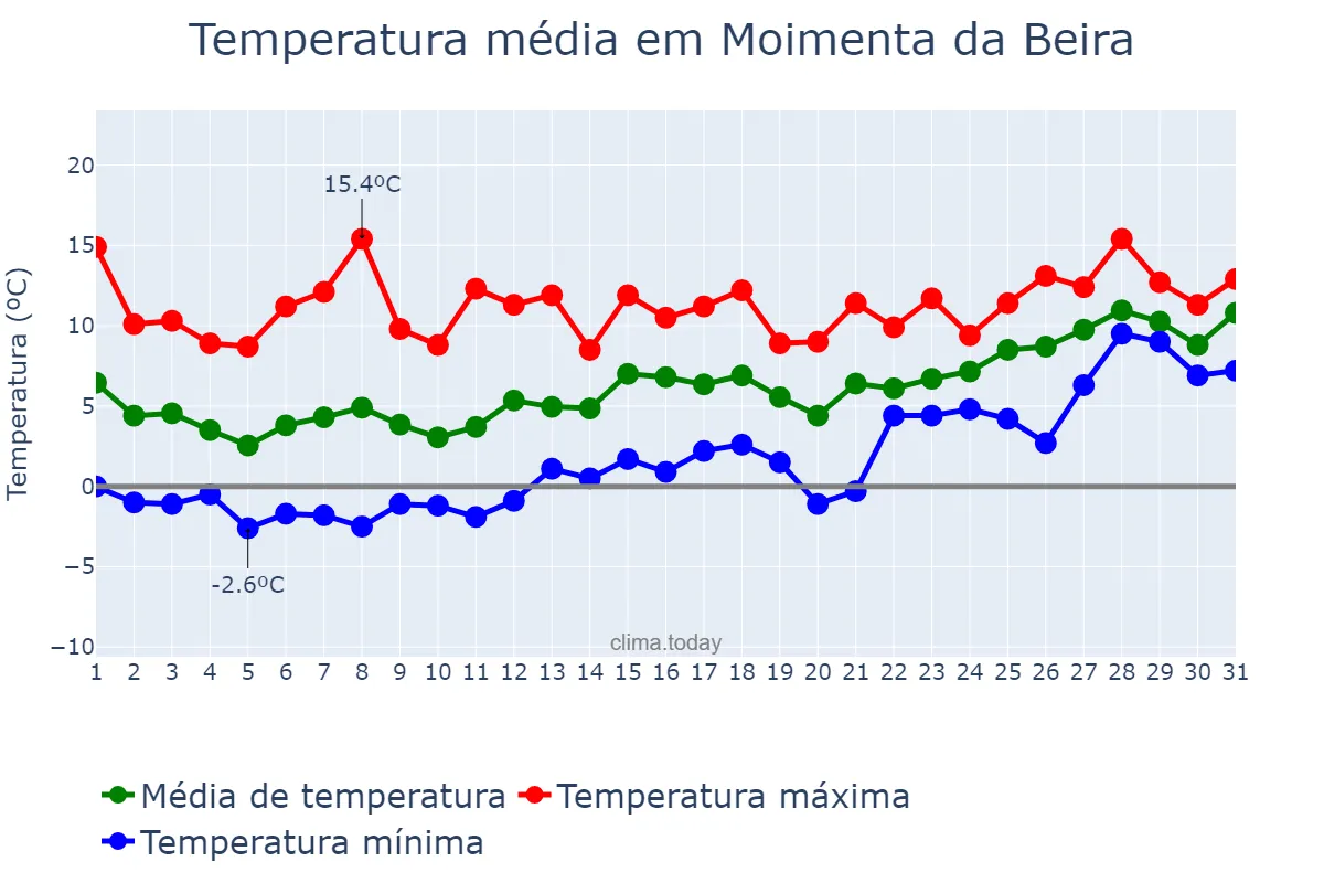 Temperatura em janeiro em Moimenta da Beira, Viseu, PT