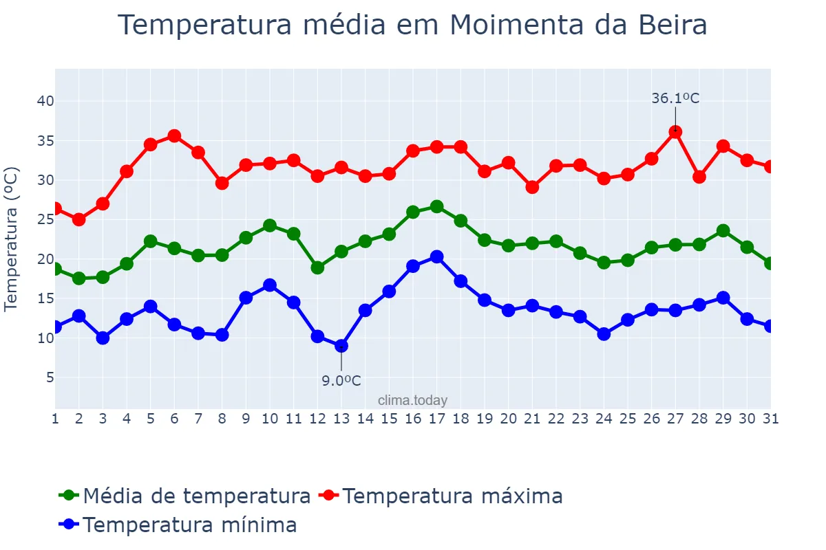 Temperatura em julho em Moimenta da Beira, Viseu, PT