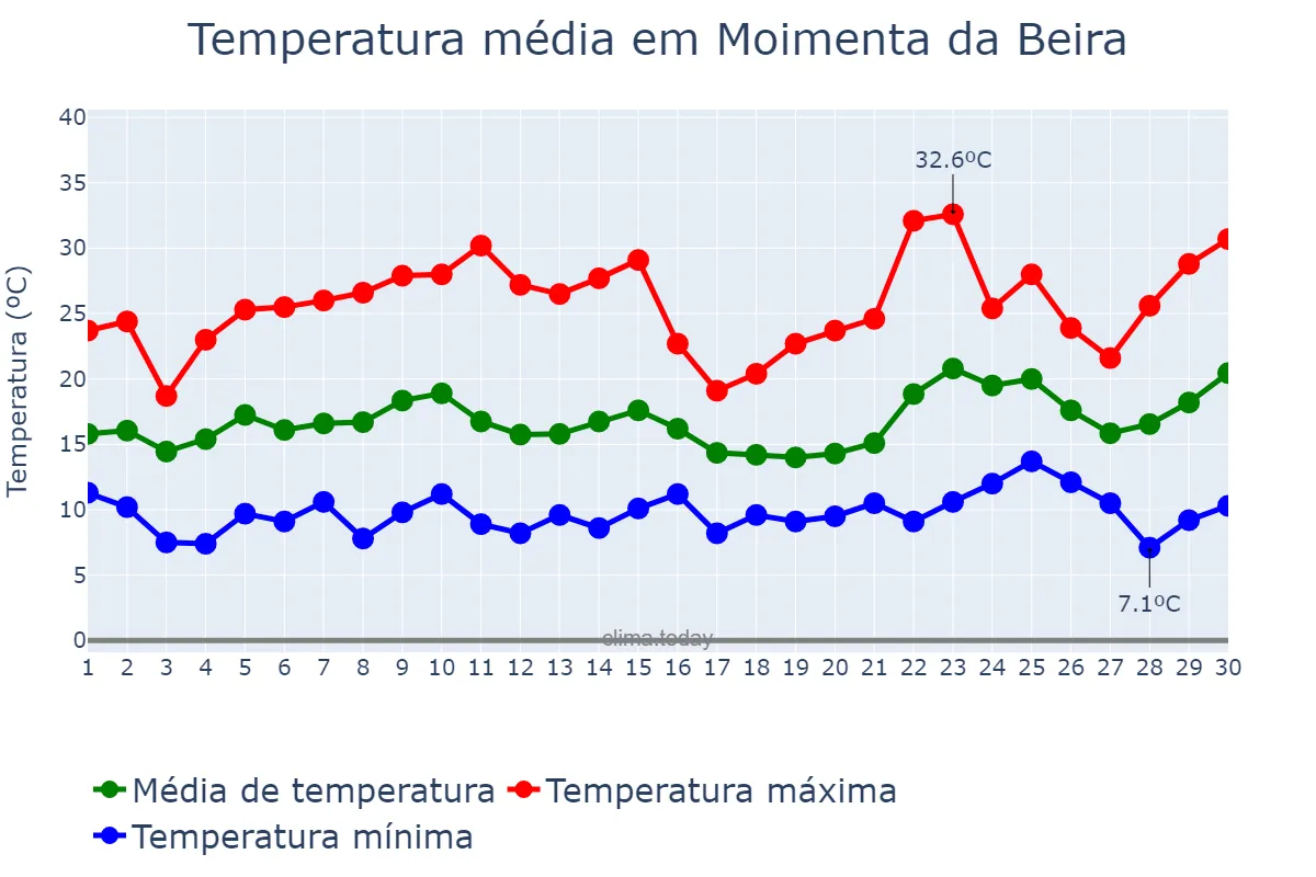 Temperatura em junho em Moimenta da Beira, Viseu, PT