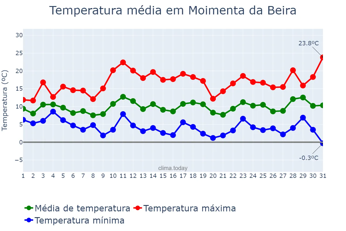 Temperatura em marco em Moimenta da Beira, Viseu, PT