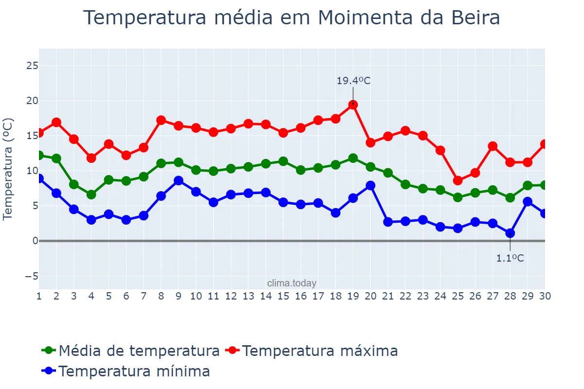 Temperatura em novembro em Moimenta da Beira, Viseu, PT