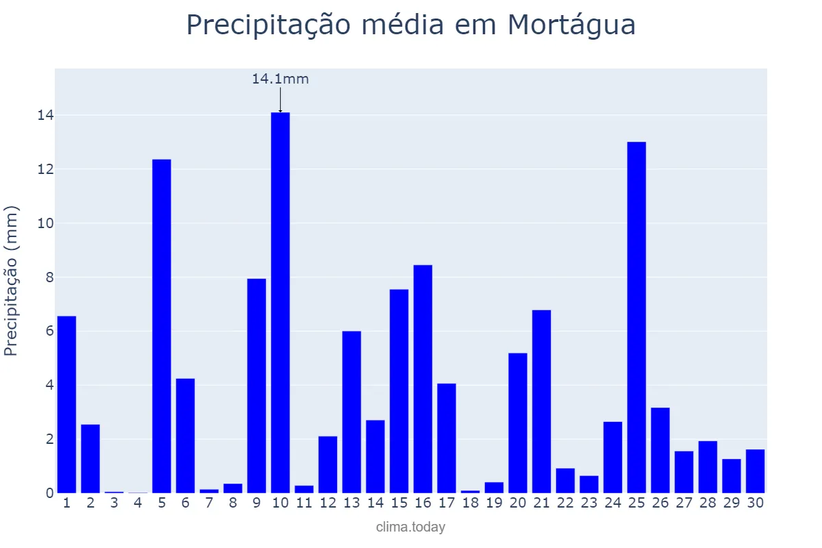 Precipitação em abril em Mortágua, Viseu, PT