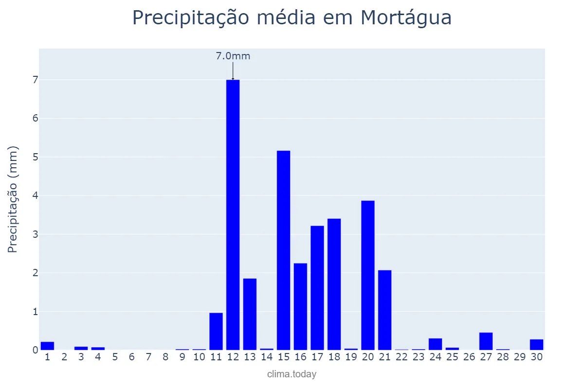 Precipitação em junho em Mortágua, Viseu, PT