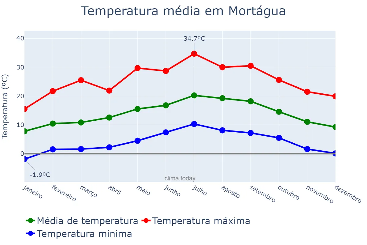 Temperatura anual em Mortágua, Viseu, PT