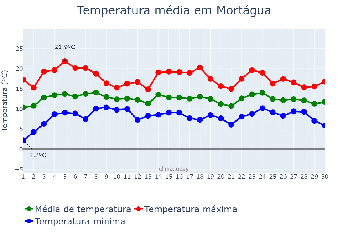 Temperatura em abril em Mortágua, Viseu, PT
