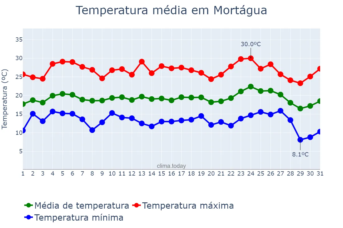 Temperatura em agosto em Mortágua, Viseu, PT