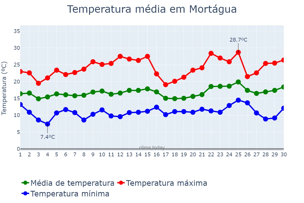 Temperatura em junho em Mortágua, Viseu, PT