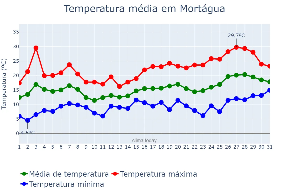 Temperatura em maio em Mortágua, Viseu, PT