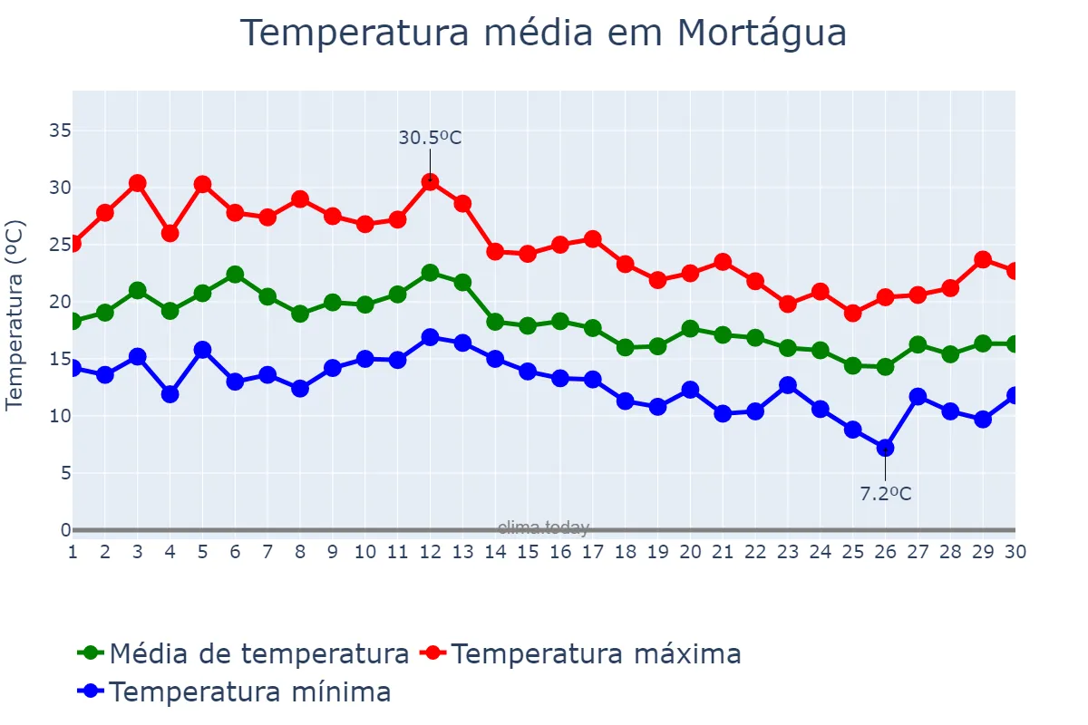 Temperatura em setembro em Mortágua, Viseu, PT