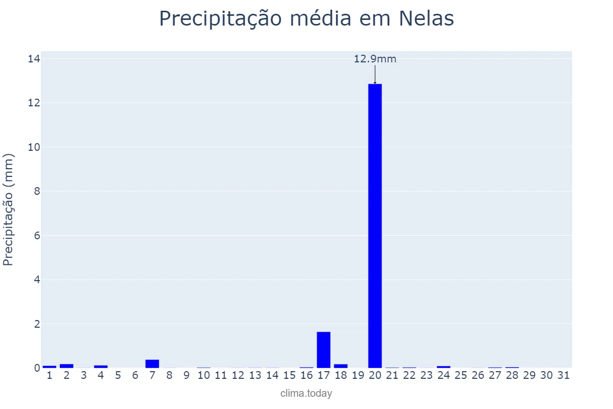 Precipitação em agosto em Nelas, Viseu, PT