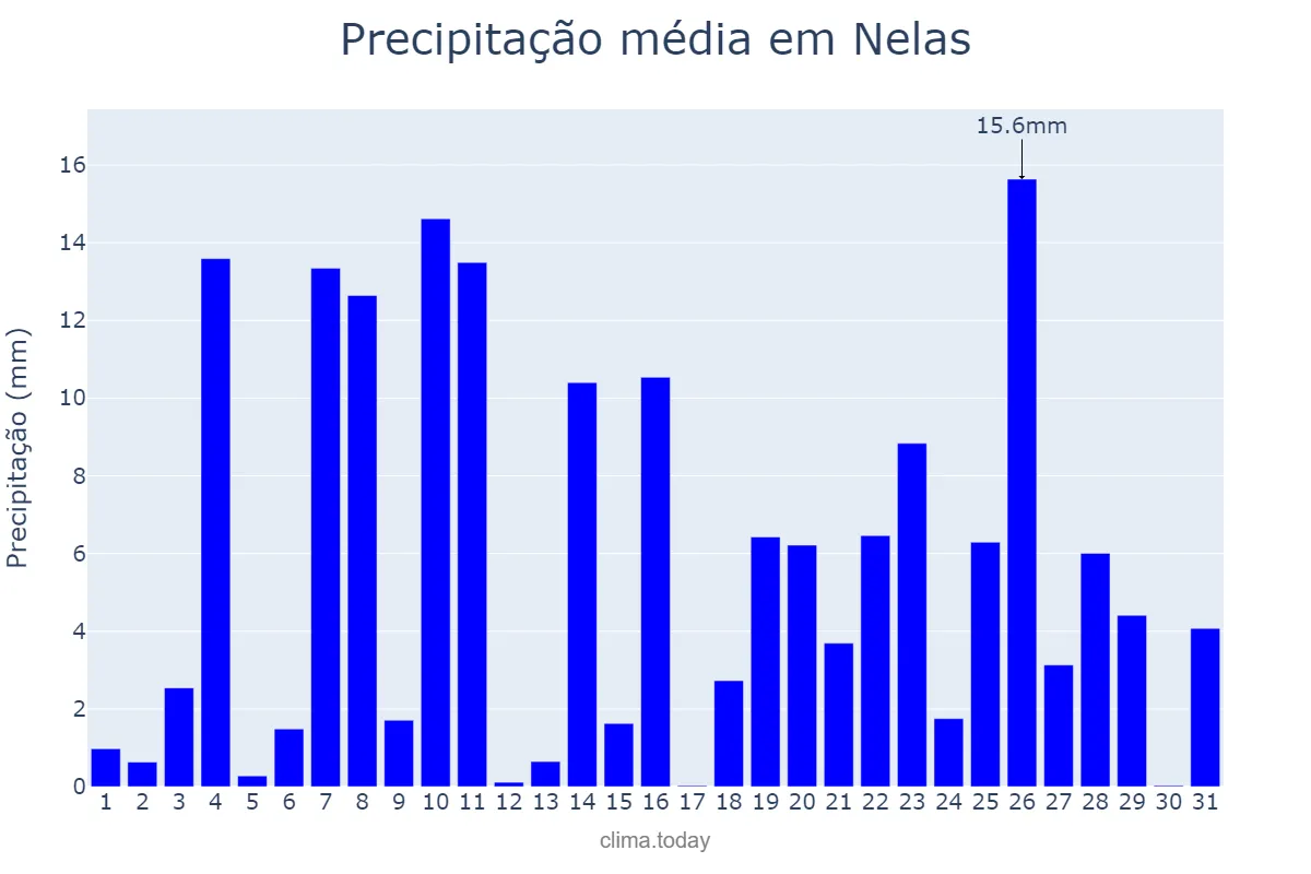 Precipitação em dezembro em Nelas, Viseu, PT