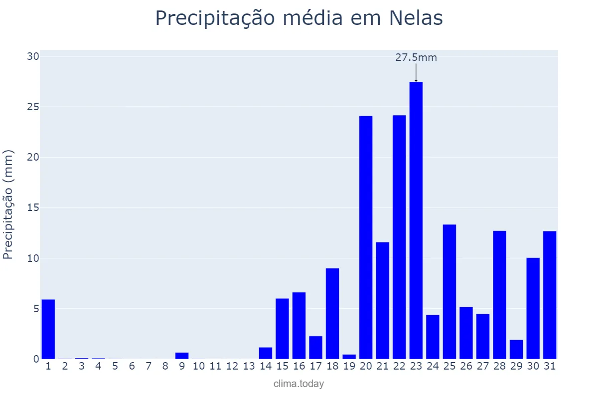 Precipitação em janeiro em Nelas, Viseu, PT