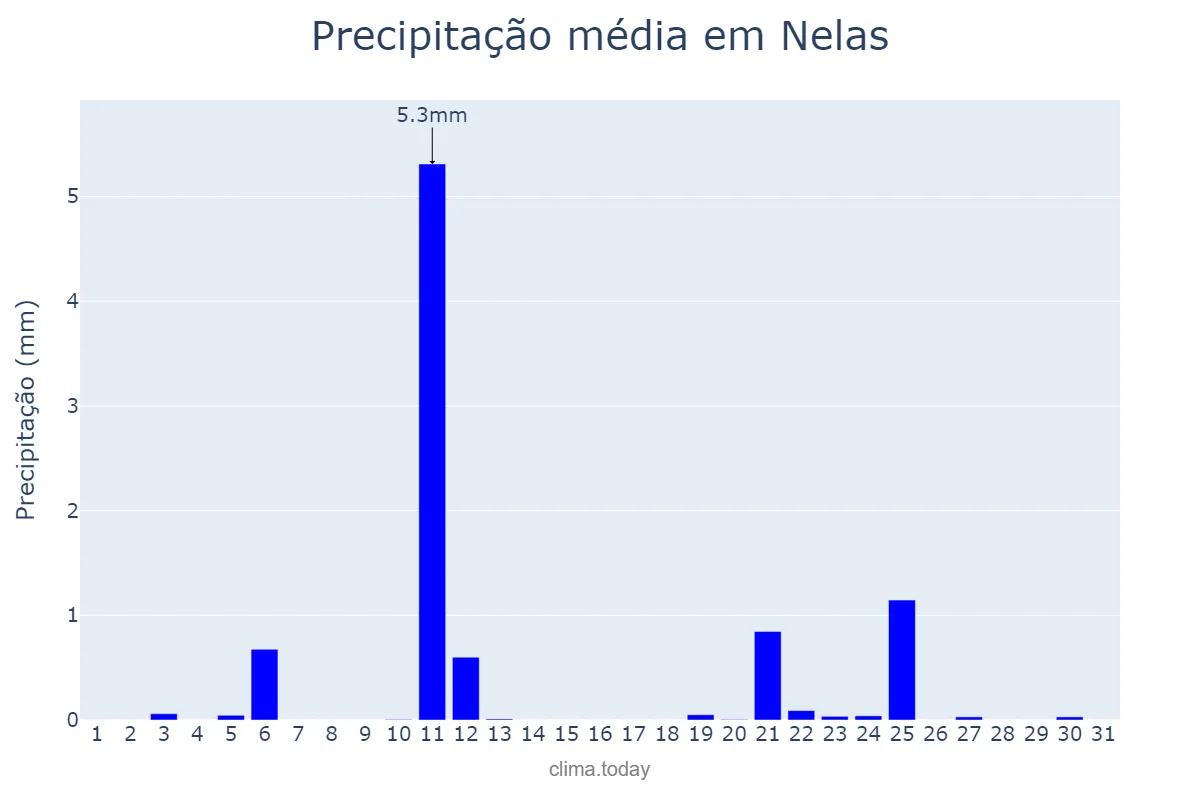 Precipitação em julho em Nelas, Viseu, PT