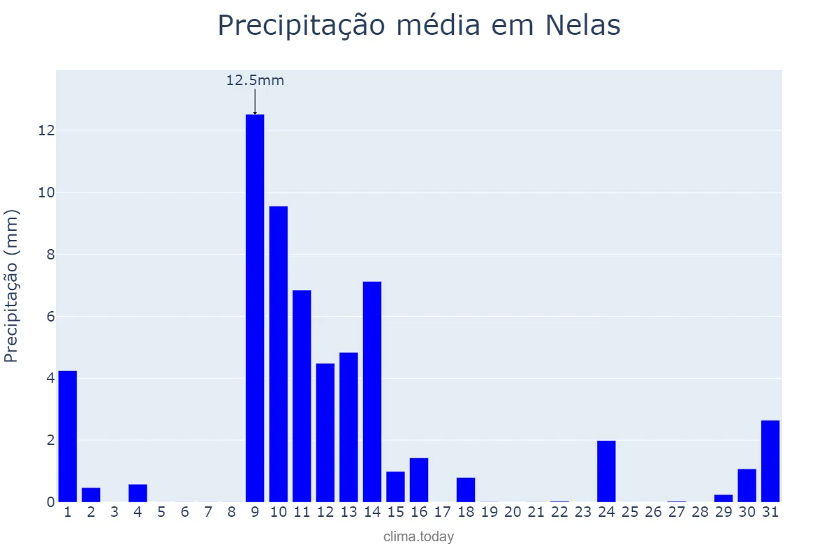 Precipitação em maio em Nelas, Viseu, PT
