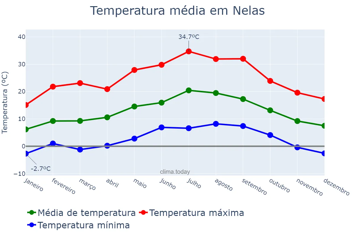 Temperatura anual em Nelas, Viseu, PT