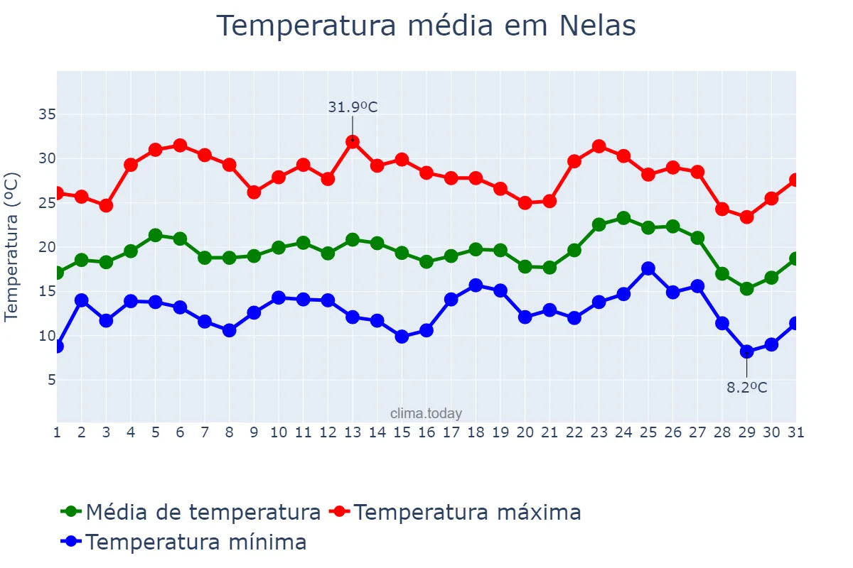 Temperatura em agosto em Nelas, Viseu, PT