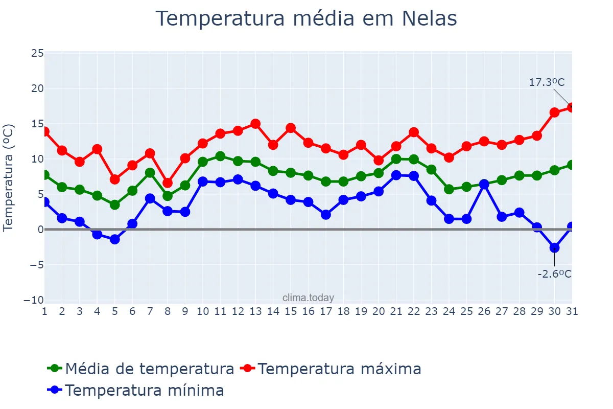 Temperatura em dezembro em Nelas, Viseu, PT