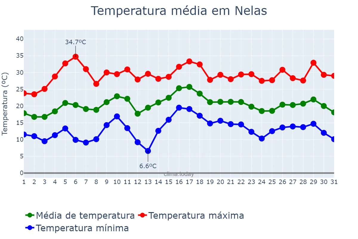 Temperatura em julho em Nelas, Viseu, PT