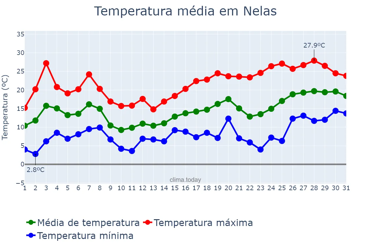 Temperatura em maio em Nelas, Viseu, PT