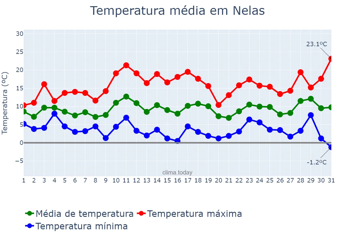 Temperatura em marco em Nelas, Viseu, PT