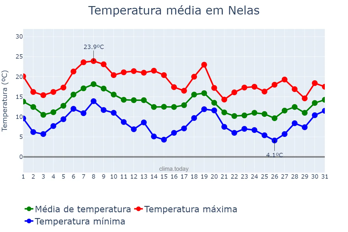 Temperatura em outubro em Nelas, Viseu, PT