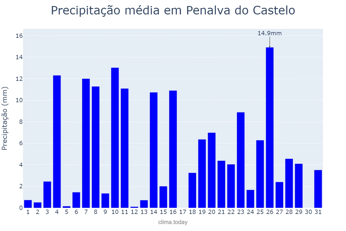 Precipitação em dezembro em Penalva do Castelo, Viseu, PT