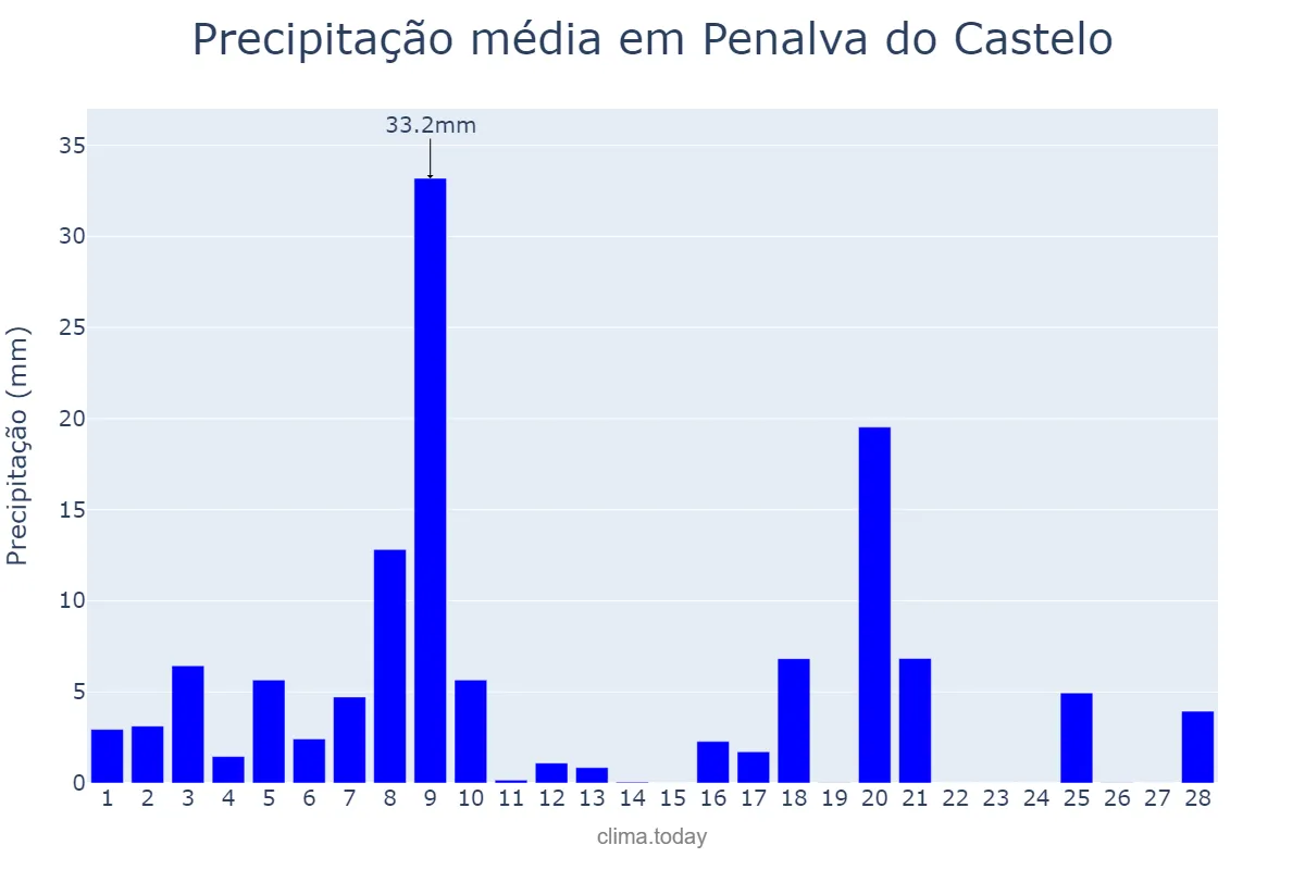 Precipitação em fevereiro em Penalva do Castelo, Viseu, PT