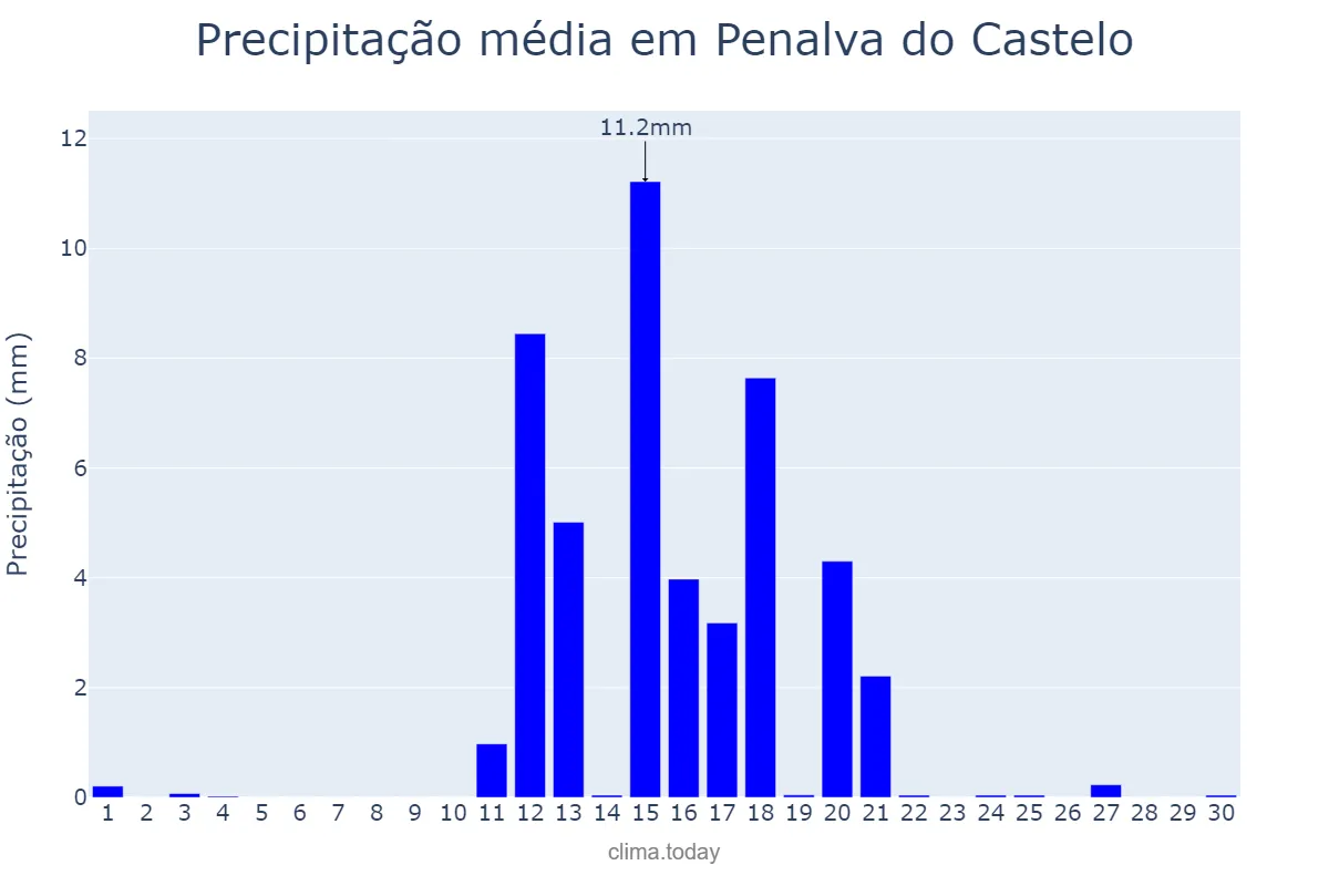 Precipitação em junho em Penalva do Castelo, Viseu, PT