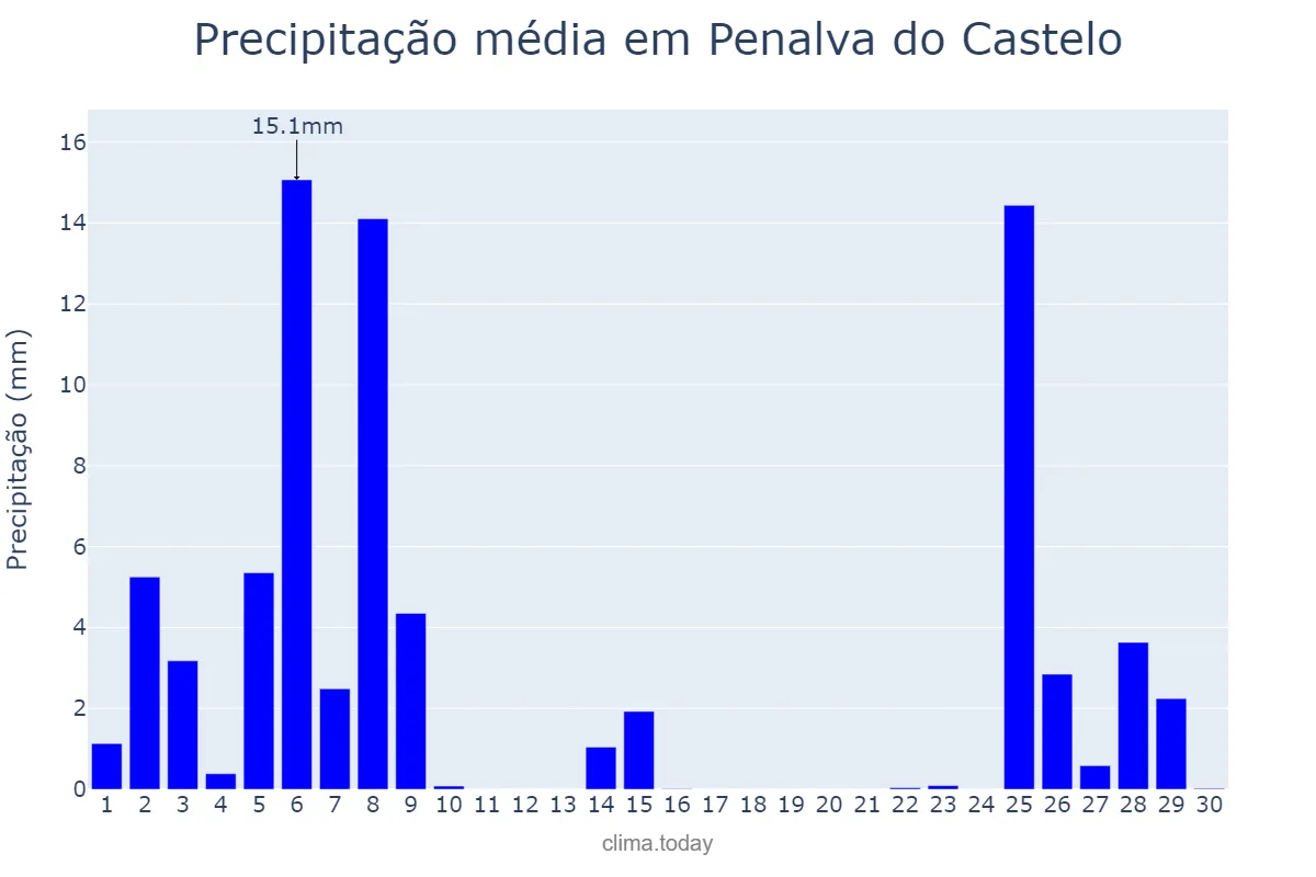 Precipitação em novembro em Penalva do Castelo, Viseu, PT